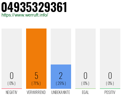 Rufnummer 04935329361 Telefonnummer 04935329361