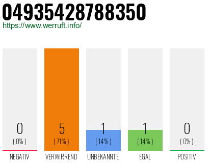 Rufnummer 04935428788350 Telefonnummer 04935428788350