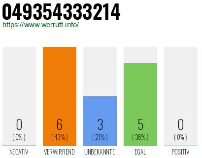 Rufnummer 049354333214 Telefonnummer 049354333214