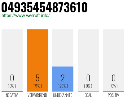 Rufnummer 04935454873610 Telefonnummer 04935454873610