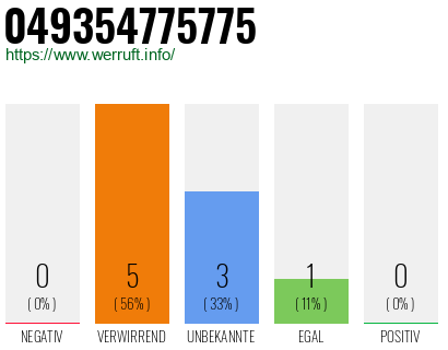Rufnummer 049354775775 Telefonnummer 049354775775
