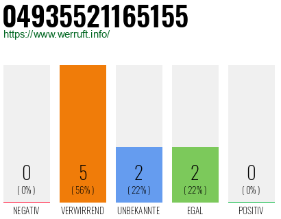 Rufnummer 04935521165155 Telefonnummer 04935521165155