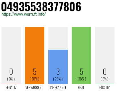 Rufnummer 04935538377806 Telefonnummer 04935538377806