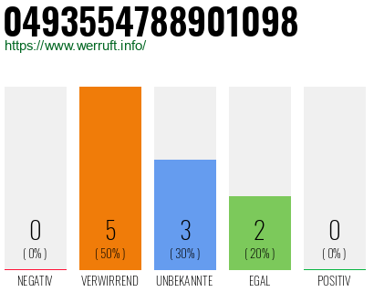 Rufnummer 0493554788901098 Telefonnummer 0493554788901098