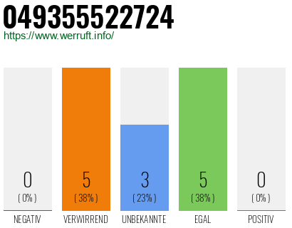 Rufnummer 049355522724 Telefonnummer 049355522724