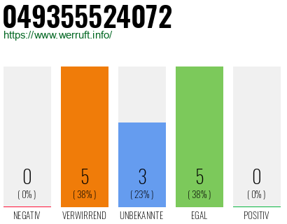 Rufnummer 049355524072 Telefonnummer 049355524072