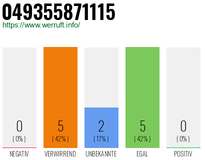 Rufnummer 049355871115 Telefonnummer 049355871115