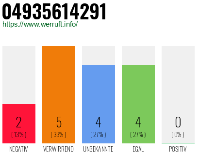 Rufnummer 04935614291 Telefonnummer 04935614291