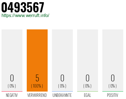 Rufnummer 0493567 Telefonnummer 0493567