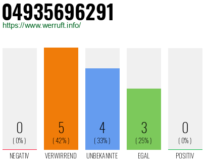 Rufnummer 04935696291 Telefonnummer 04935696291