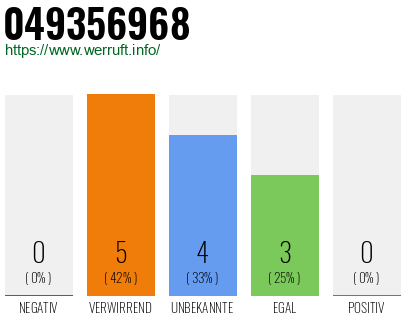 Rufnummer 049356968 Telefonnummer 049356968