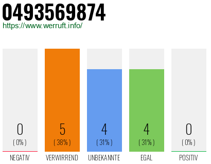 Rufnummer 0493569874 Telefonnummer 0493569874