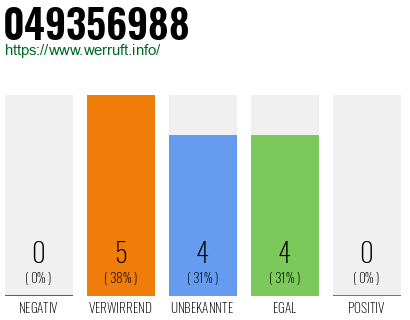 Rufnummer 049356988 Telefonnummer 049356988