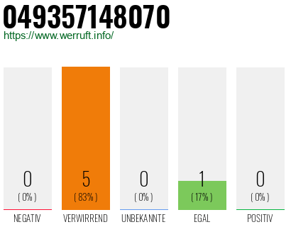 Rufnummer 049357148070 Telefonnummer 049357148070