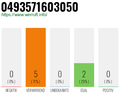 Rufnummer 0493571603050 Telefonnummer 0493571603050