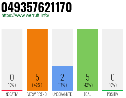Rufnummer 049357621170 Telefonnummer 049357621170