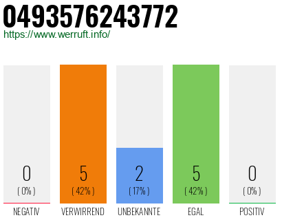 Rufnummer 0493576243772 Telefonnummer 0493576243772