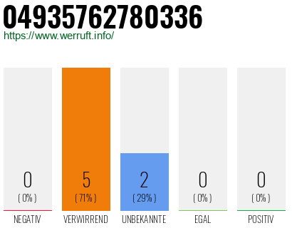 Rufnummer 04935762780336 Telefonnummer 04935762780336