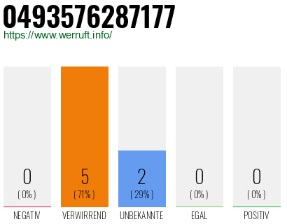 Rufnummer 0493576287177 Telefonnummer 0493576287177