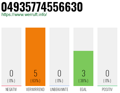 Rufnummer 04935774556630 Telefonnummer 04935774556630