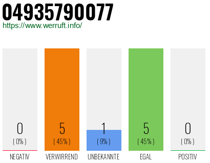 Rufnummer 04935790077 Telefonnummer 04935790077
