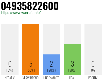 Rufnummer 04935822600 Telefonnummer 04935822600