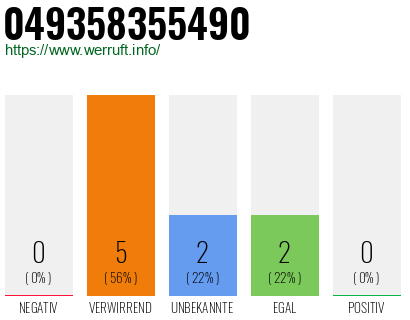 Rufnummer 049358355490 Telefonnummer 049358355490