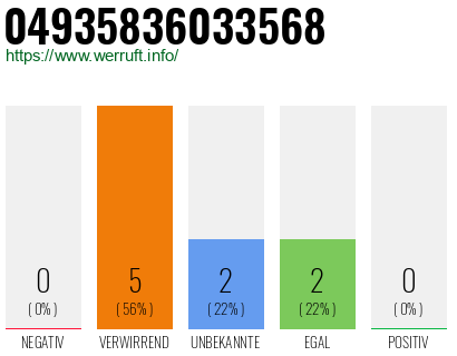 Rufnummer 04935836033568 Telefonnummer 04935836033568
