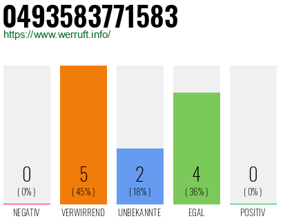 Rufnummer 0493583771583 Telefonnummer 0493583771583
