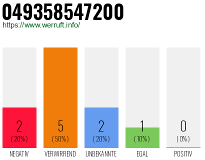 Rufnummer 049358547200 Telefonnummer 049358547200