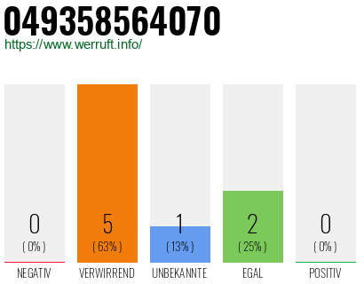 Rufnummer 049358564070 Telefonnummer 049358564070