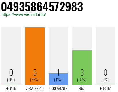 Rufnummer 04935864572983 Telefonnummer 04935864572983