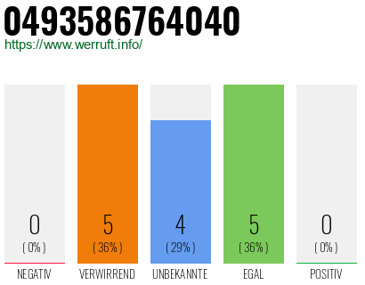 Rufnummer 0493586764040 Telefonnummer 0493586764040