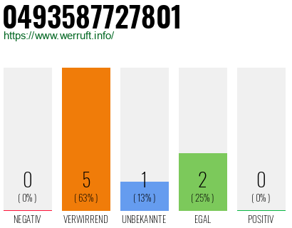 Rufnummer 0493587727801 Telefonnummer 0493587727801
