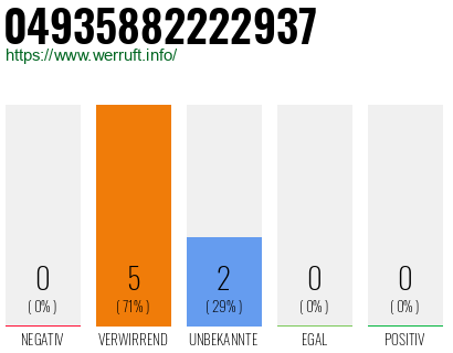 Rufnummer 04935882222937 Telefonnummer 04935882222937