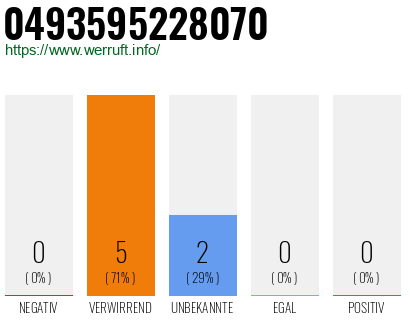 Rufnummer 0493595228070 Telefonnummer 0493595228070