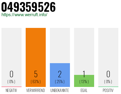 Rufnummer 049359526 Telefonnummer 049359526