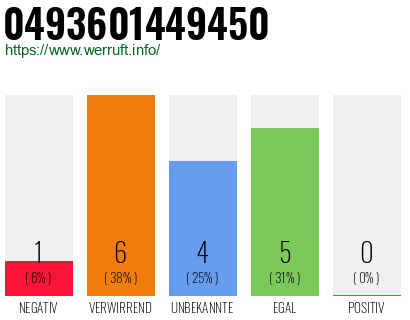 Rufnummer 0493601449450 Telefonnummer 0493601449450