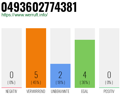 Rufnummer 0493602774381 Telefonnummer 0493602774381