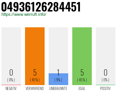 Rufnummer 04936126284451 Telefonnummer 04936126284451