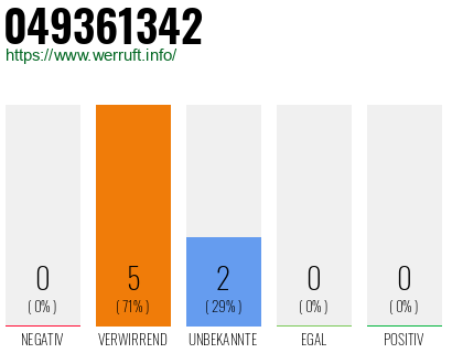 Rufnummer 049361342 Telefonnummer 049361342