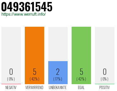 Rufnummer 049361545 Telefonnummer 049361545