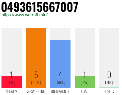 Rufnummer 0493615667007 Telefonnummer 0493615667007