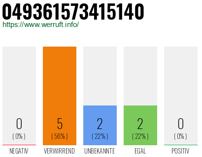 Rufnummer 049361573415140 Telefonnummer 049361573415140