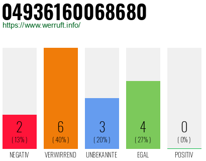 Rufnummer 04936160068680 Telefonnummer 04936160068680