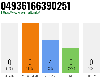 Rufnummer 04936166390251 Telefonnummer 04936166390251