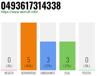 Rufnummer 0493617314338 Telefonnummer 0493617314338