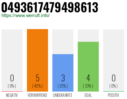 Rufnummer 0493617479498613 Telefonnummer 0493617479498613