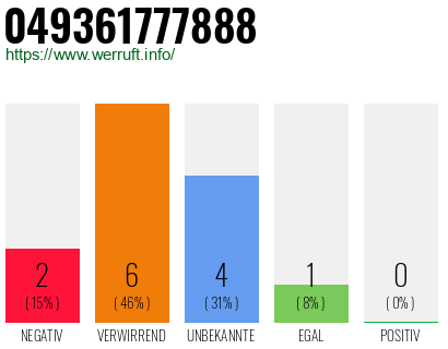 Rufnummer 049361777888 Telefonnummer 049361777888