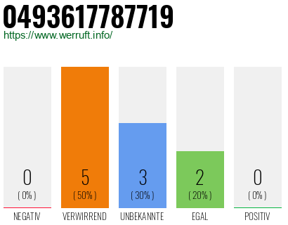 Rufnummer 0493617787719 Telefonnummer 0493617787719